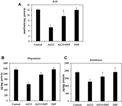 Isoimperatorin therapeutic effect against aluminum induced neurotoxicity in albino mice